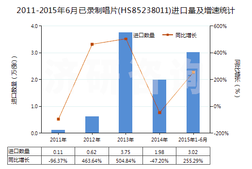2011-2015年6月已錄制唱片(HS85238011)進(jìn)口量及增速統(tǒng)計(jì)
